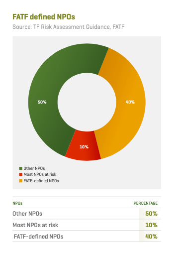 FATF DEFINED NPOS