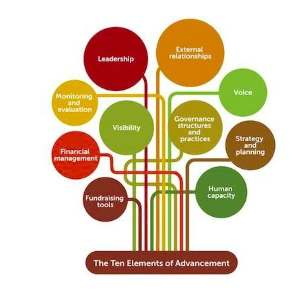 priciples of advancement